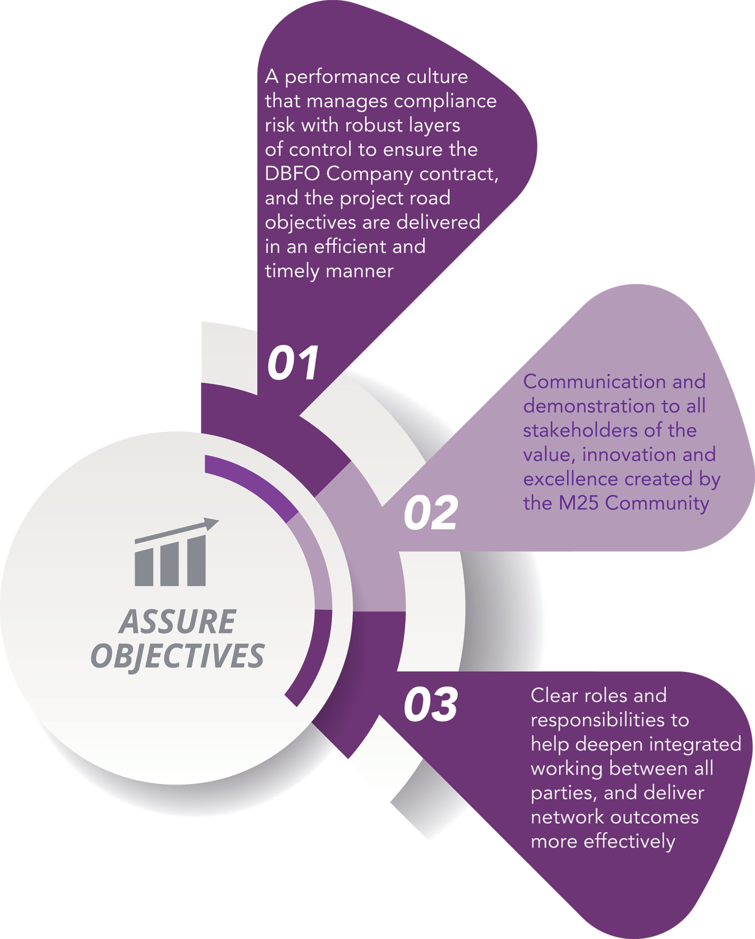 Assure Objectives