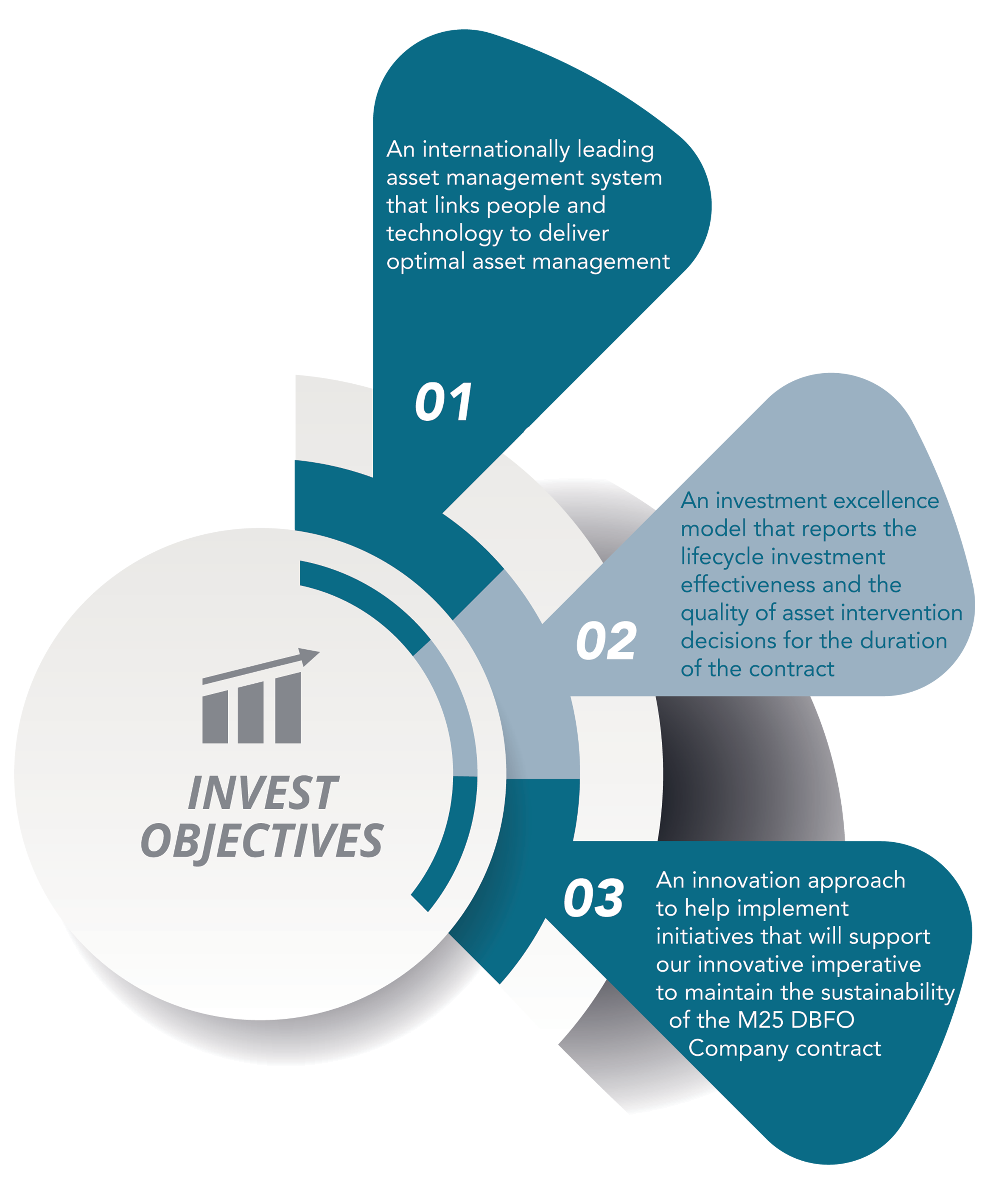 Invest Objectives